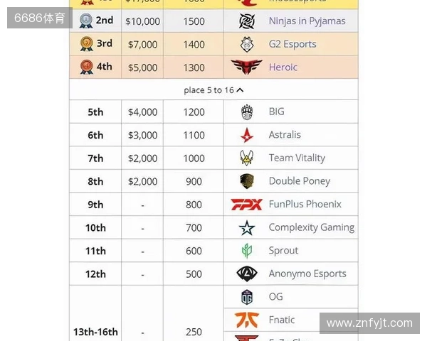 媒体分析：布达佩斯Major队伍战力排名TOP10